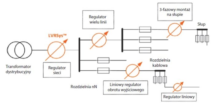 Możliwe miejsca instalacji regulatora LVRSys w sieci dystrybucyjnej, rys. A. Książkiewicz