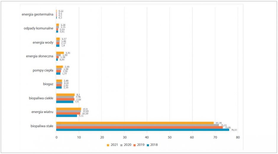 rys1 struktura pozyskania energii ze zrodel odnawialnych w polsce wg nosnikow