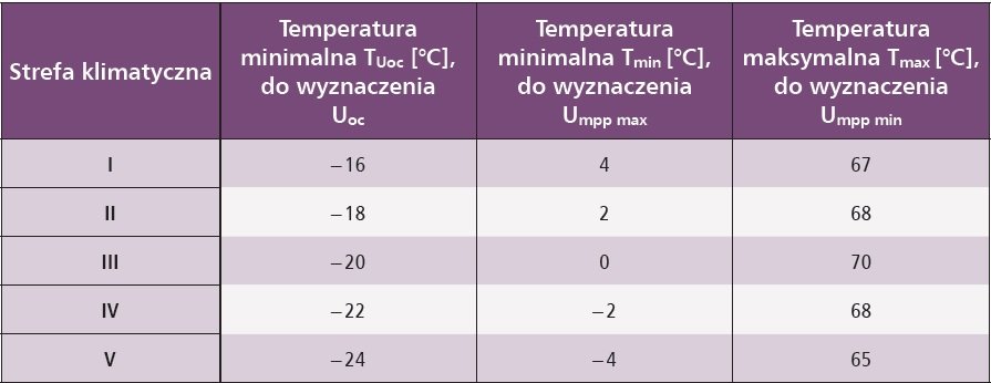 zasady doboru paneli pv do falownika tab3