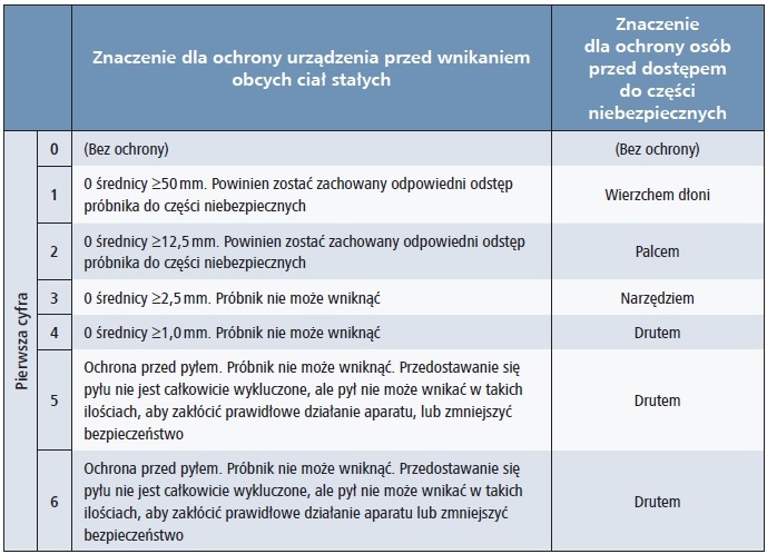 rozdzielnice nn kod ip tab1