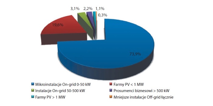 Generacja energii ze źr&oacute;deł fotowoltaicznych w Polsce (dane na podstawie [9])