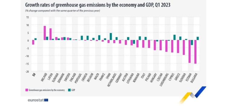 eurostat redukcja emisji gazow