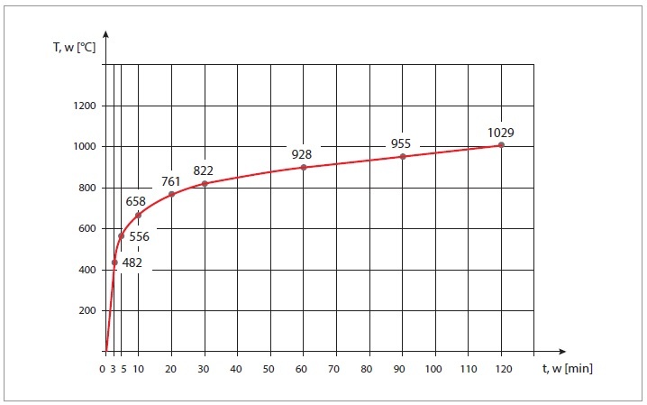 krzywa standardowa temperatura czas