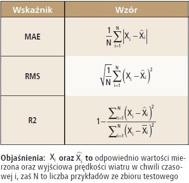 metoda prognozy produkcji energii wiatrowej tab3