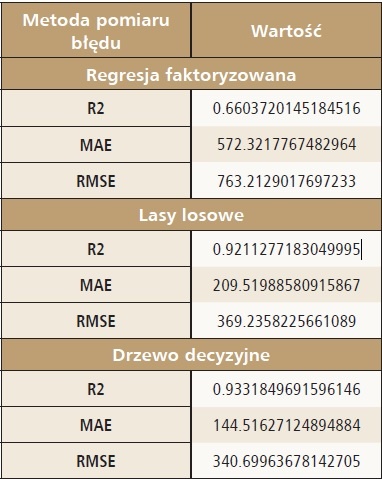 metoda prognozy produkcji energii wiatrowej tab5