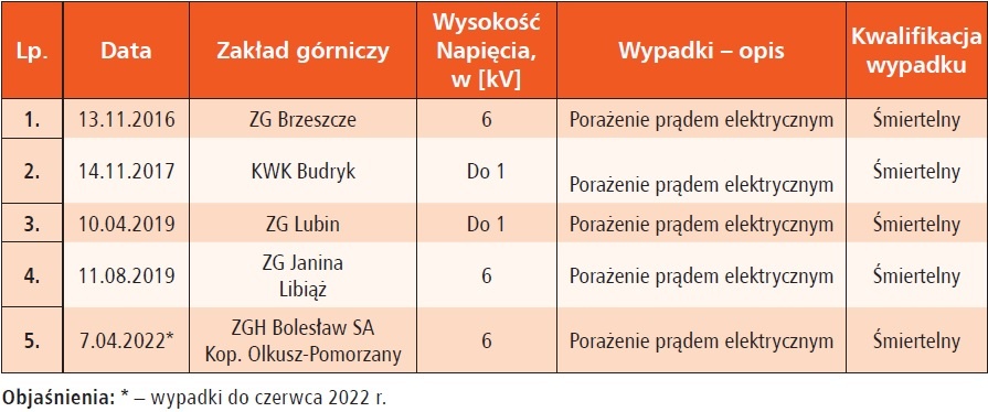 wypadki porazenia pradem w kopalniach tab1