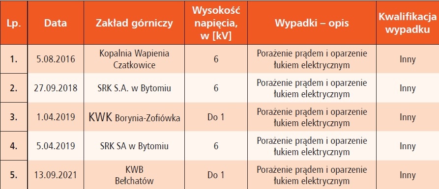 wypadki porazenia pradem w kopalniach tab3