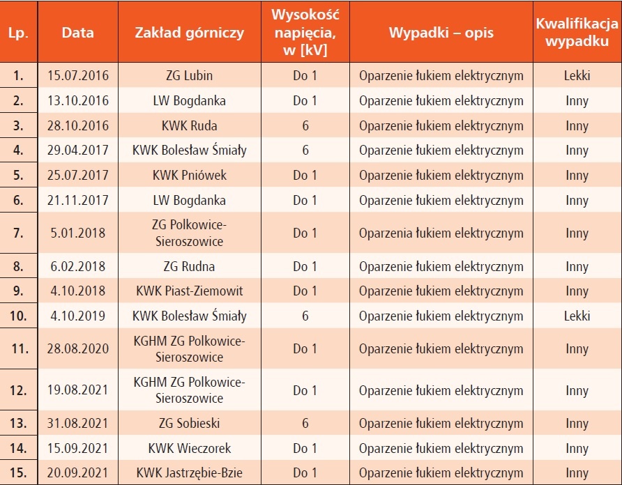 wypadki porazenia pradem w kopalniach tab4