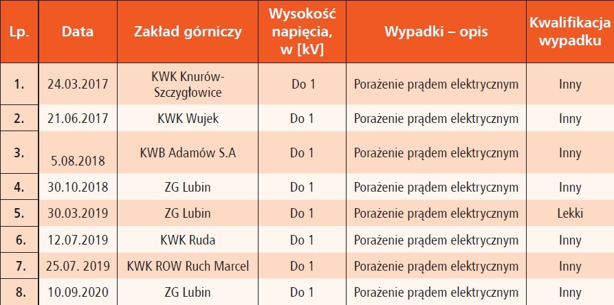 wypadki porazenia pradem w kopalniach tab5