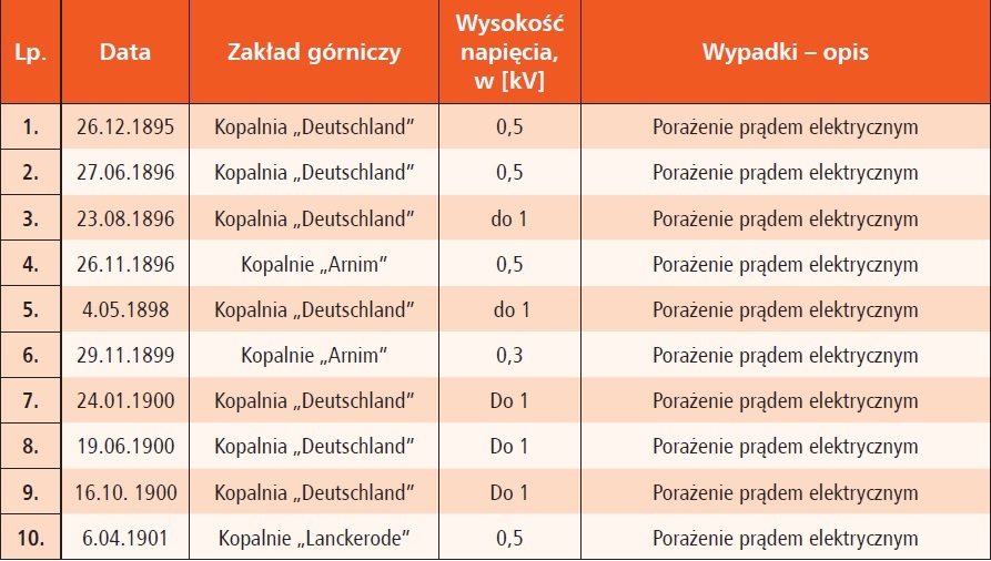 wypadki porazenia pradem w kopalniach tab6