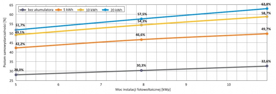 budynki jednorodzinne z pompa ciepla pv i magazynami energii rys1