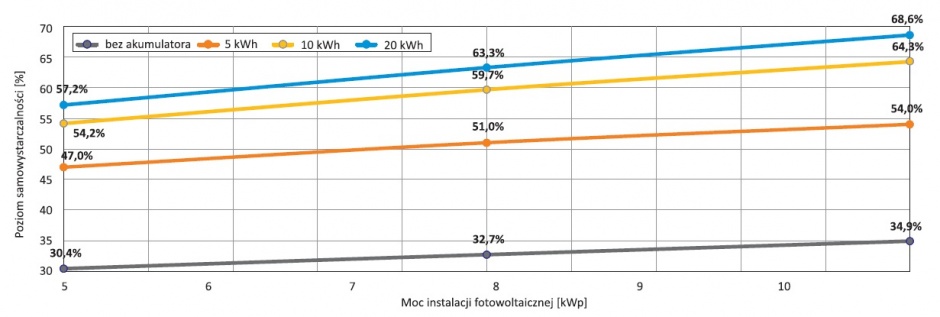 budynki jednorodzinne z pompa ciepla pv i magazynami energii rys2