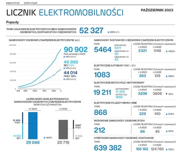 licznik elektromobilnosci