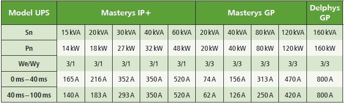 zasilacze ups w ukladach zasilania urzadzen elektromedycznych tab1
