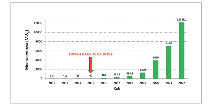 Rys. 1. Całkowita moc zainstalowana PV w Polsce w latach 2012&ndash;2022 (opracowanie własne na podstawie danych z [3])