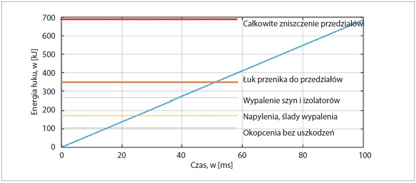 przyrost energii w przedziale lukowym