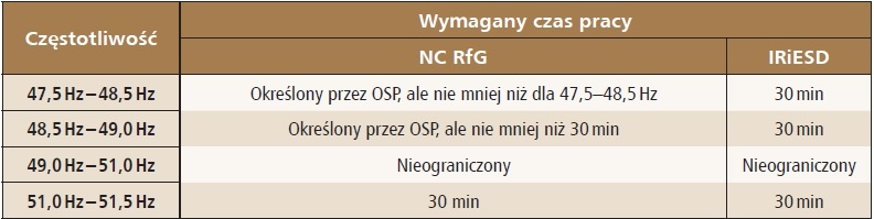 wymagania stawiane automatyce inwerterow typu a tab2
