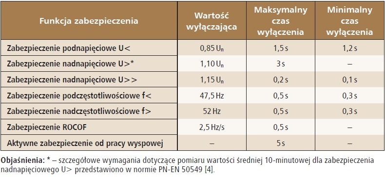 wymagania stawiane automatyce inwerterow typu a tab3