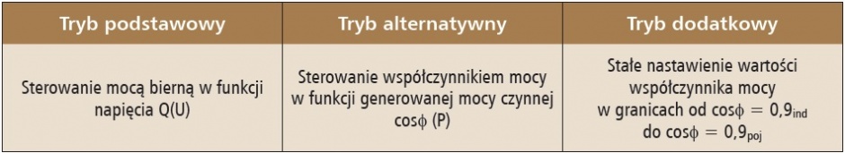 wymagania stawiane automatyce inwerterow typu a tab4