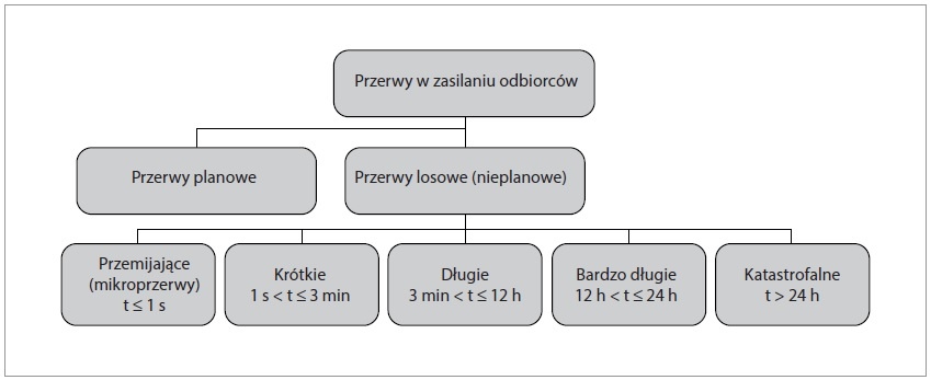 awarie sieci dystrybucyjnej rys3