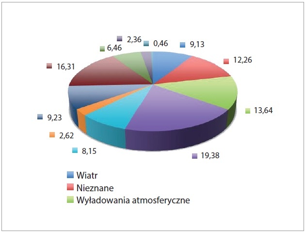 awarie sieci dystrybucyjnej rys5