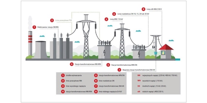 Schemat sieci elektroenergetycznej przesyłowej i dystrybucyjnej [1]