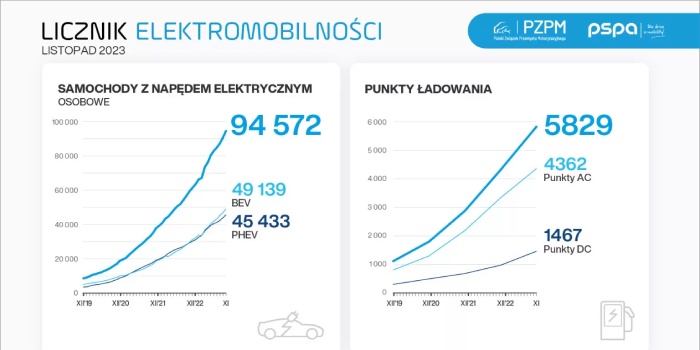 licznik elektromobilnosci grudzien 2023