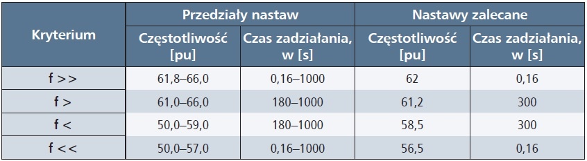 nastawy zabezpieczen czestotliwosciowych dla zrodel kategorii ii 2 tab2