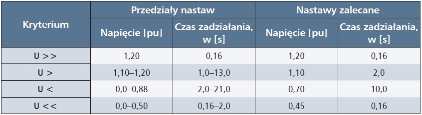 nastawy zabezpieczen napieciowych dla zrodel kategorii ii tab1