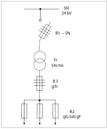 rys3 zabezpieczenie transformatora rozdzielczego bezpiecznikami B3 o charakterystyce gTr