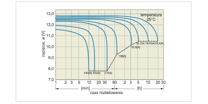 Przykładowe krzywe rozładowania akumulatora o pojemności Q = 210 Ah w temperaturze 25&deg;C, przy r&oacute;żnych wartościach prąd&oacute;w rozładowania [9]