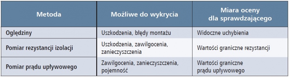 kontrola rezystancji izolacji tab1