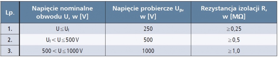 kontrola rezystancji izolacji tab3