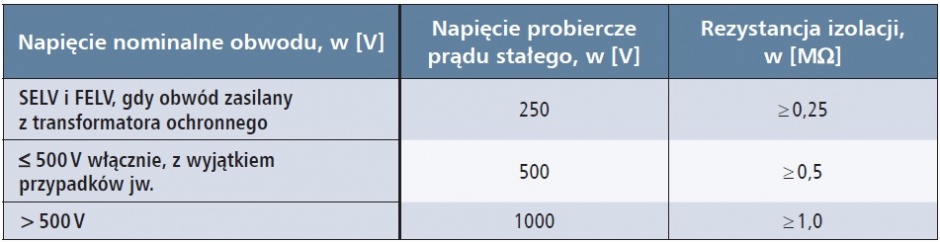 kontrola rezystancji izolacji tab4
