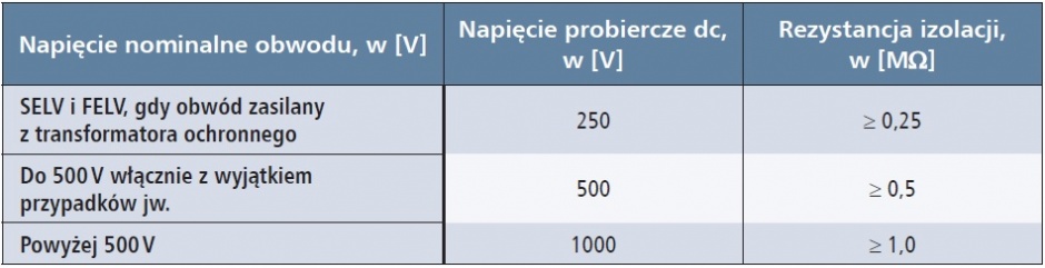 kontrola rezystancji izolacji tab5