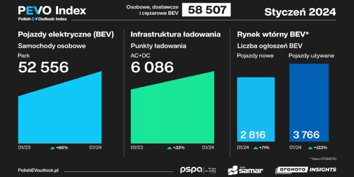 Po polskich drogach jeździ około 58,5 tys. aut całkowicie elektrycznych, źr&oacute;dło: PEVO Index