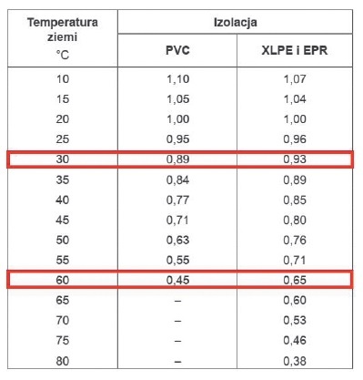 rozdzielnice nn wplyw temperatury na bezpieczenstwo eksploatacji tab3