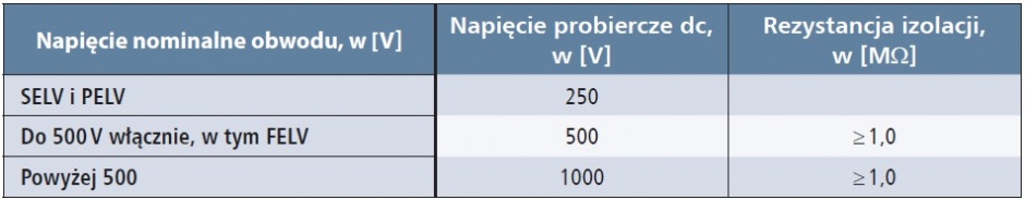 kontrola rezystancji izolacji tab6