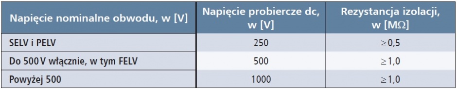 kontrola rezystancji izolacji tab7