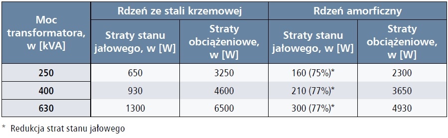 tab2  straty stanu jałowego transformatorów