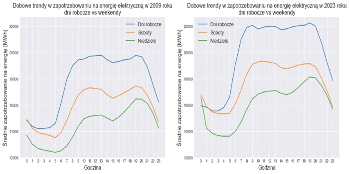 Średnie profile dobowe zapotrzebowania na energię elektryczną w roku 2009 oraz roku 2023 według typu dnia, rys. P. Piotrowski, E. Trybułowska