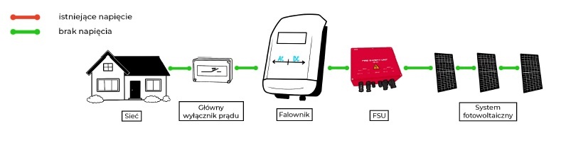 Schemat instalacji fotowoltaicznej z zastosowaniem FSU