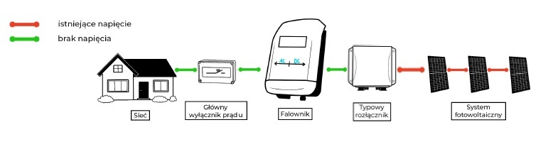 Schemat instalacji fotowoltaicznej z zastosowaniem innego zabezpieczenia