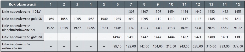 niezawodnosc napowietrznych linii dystrybucyjnych tab1