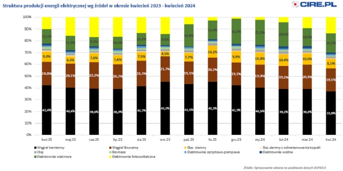 produkcja energii kwiecien 2024 do kwietnia 2023