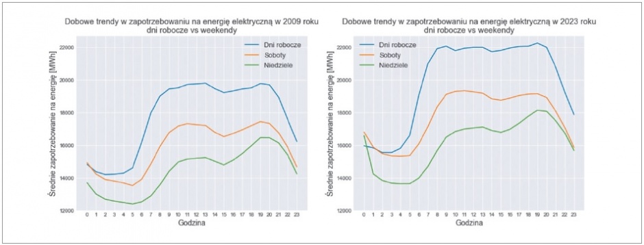 zastosowanie ai do grupowania profili dobowych zapotrzebowania na energie w kse rys4 1