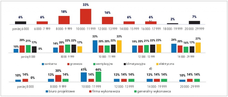 wynagrodzenia projektantow 2023 rys3