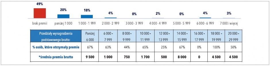 wynagrodzenia projektantow 2023 rys4