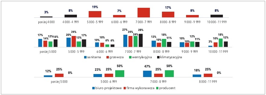 wynagrodzenia projektantow 2023 rys5