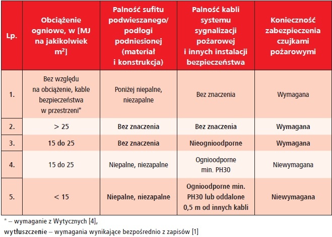 zabezpieczenie czujkami pozarowymi przestrzeni miedzystropowych tab3